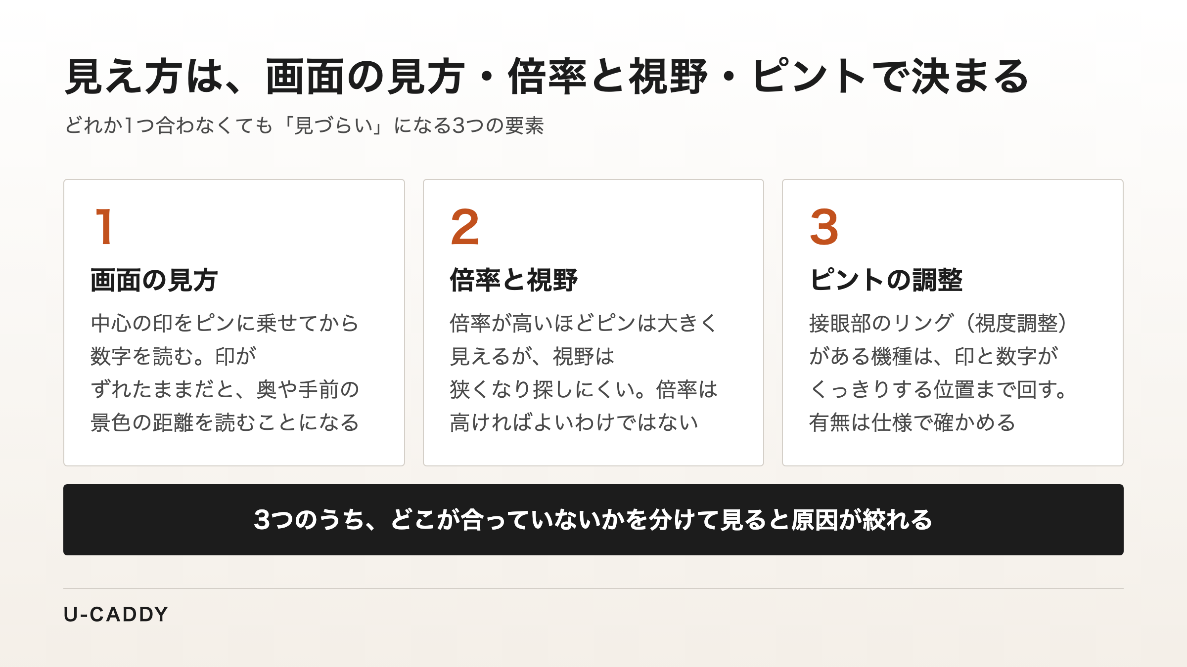 見え方は、画面の見方・倍率と視野・ピントの調整という3つの要素で決まることを示した図