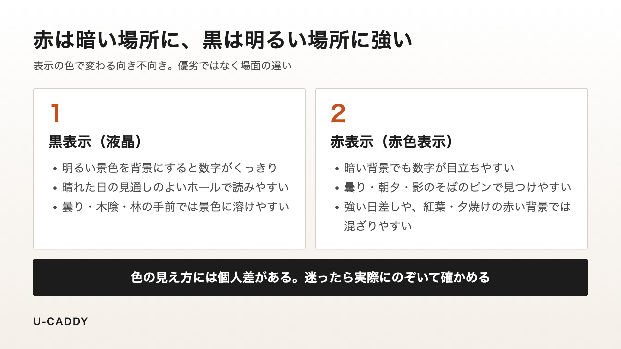 黒表示は明るい場所、赤表示は暗い場所で見やすく、優劣ではなく場面の違いであることを比べた図