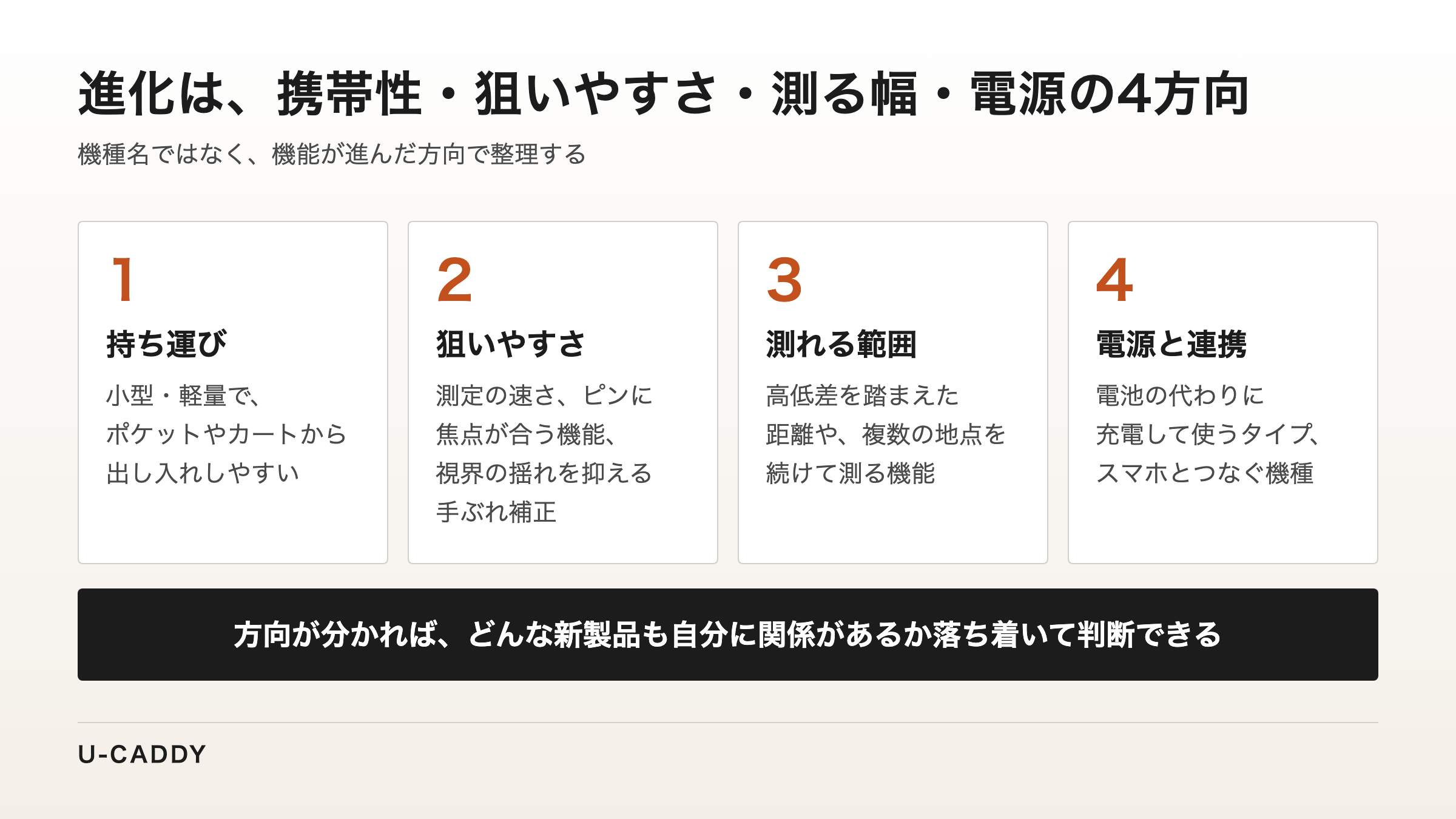 距離計の機能の進化を、持ち運び、狙いやすさ、測れる範囲、電源と連携の4つの方向で整理した図