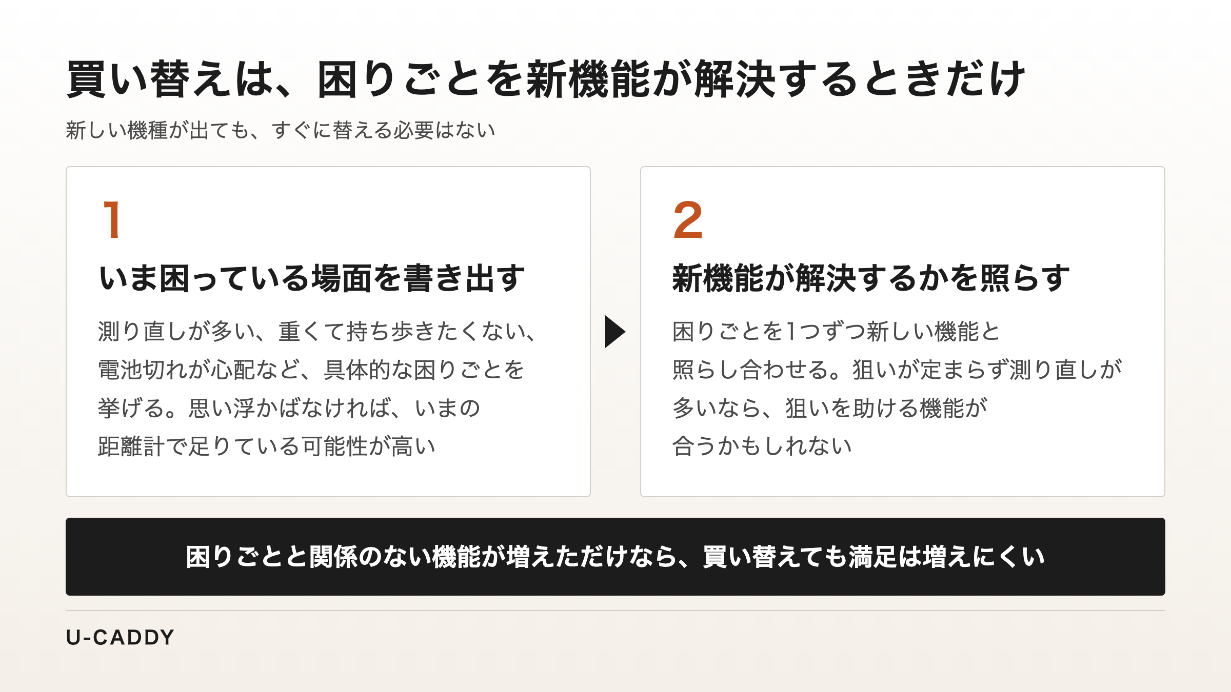 いま困っている場面を書き出し、新機能がそれを解決するかを照らし合わせる2段階で買い替えを考えることを示した図
