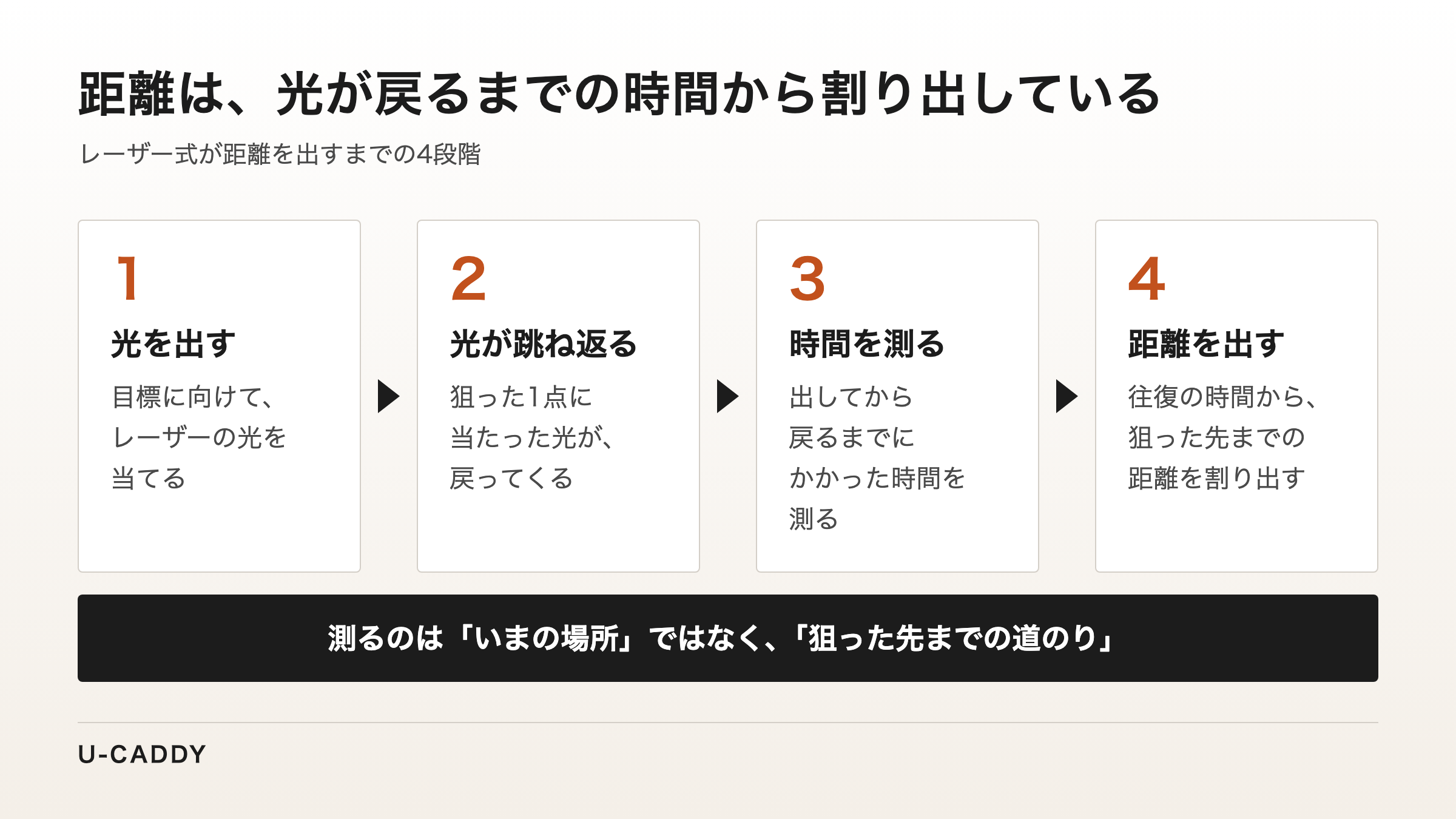 光を出す、跳ね返る、時間を測る、距離を出すの4段階で、レーザー式が光の往復時間から距離を割り出す流れを示した図