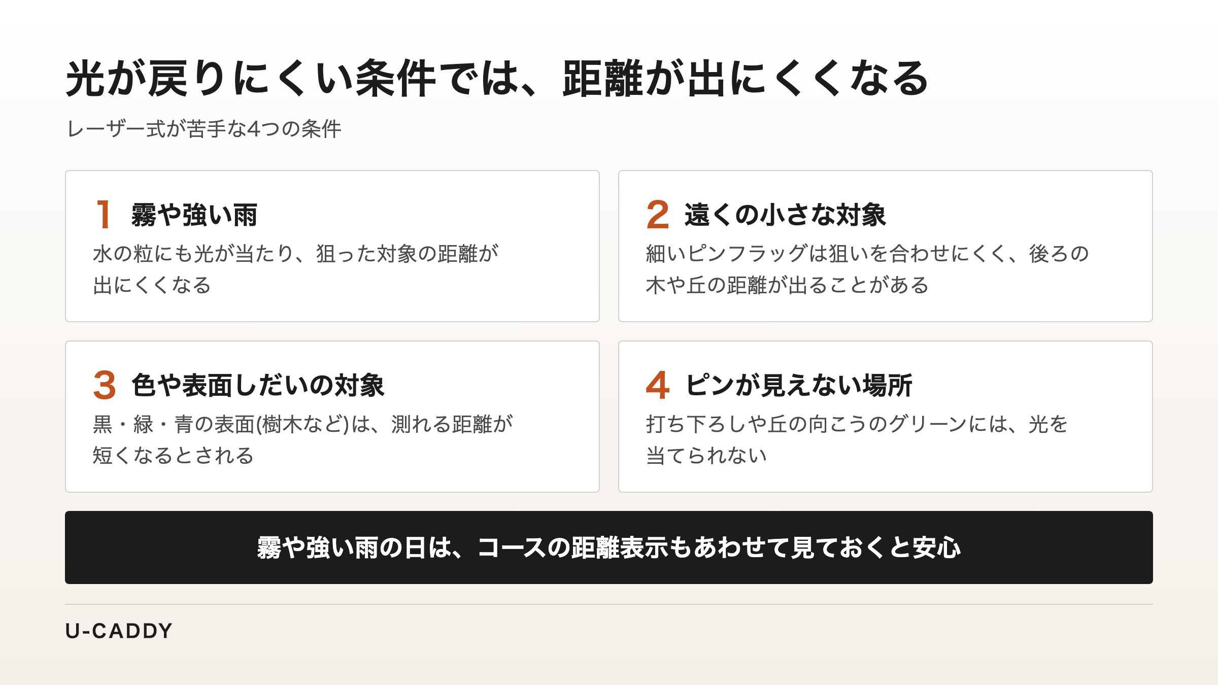 霧や強い雨、遠くの小さな対象、色や表面しだいの対象、ピンが見えない場所の4つの苦手な条件を示した図