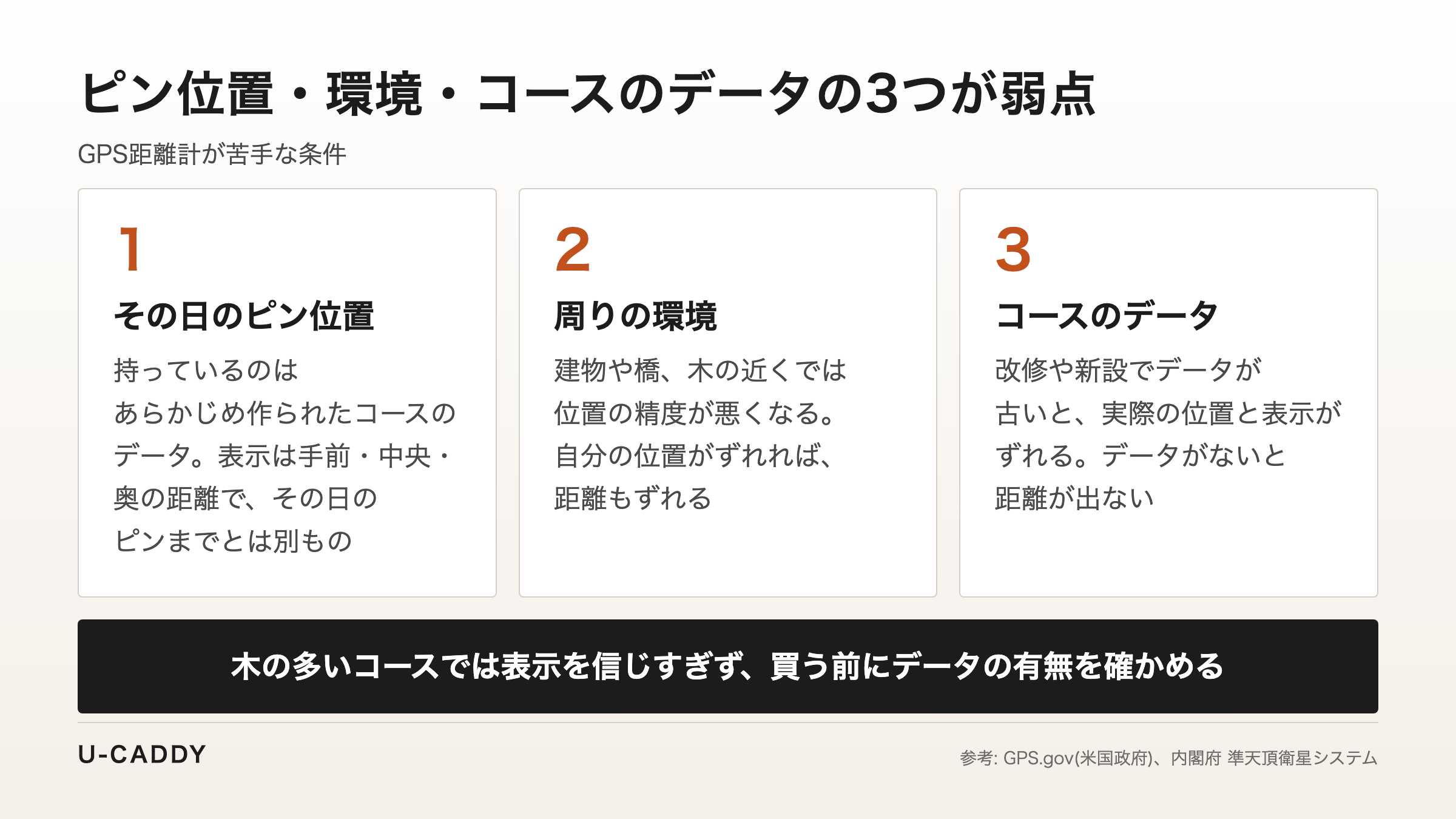 その日のピン位置、周りの環境、コースのデータの3つが苦手な条件であることを示した図