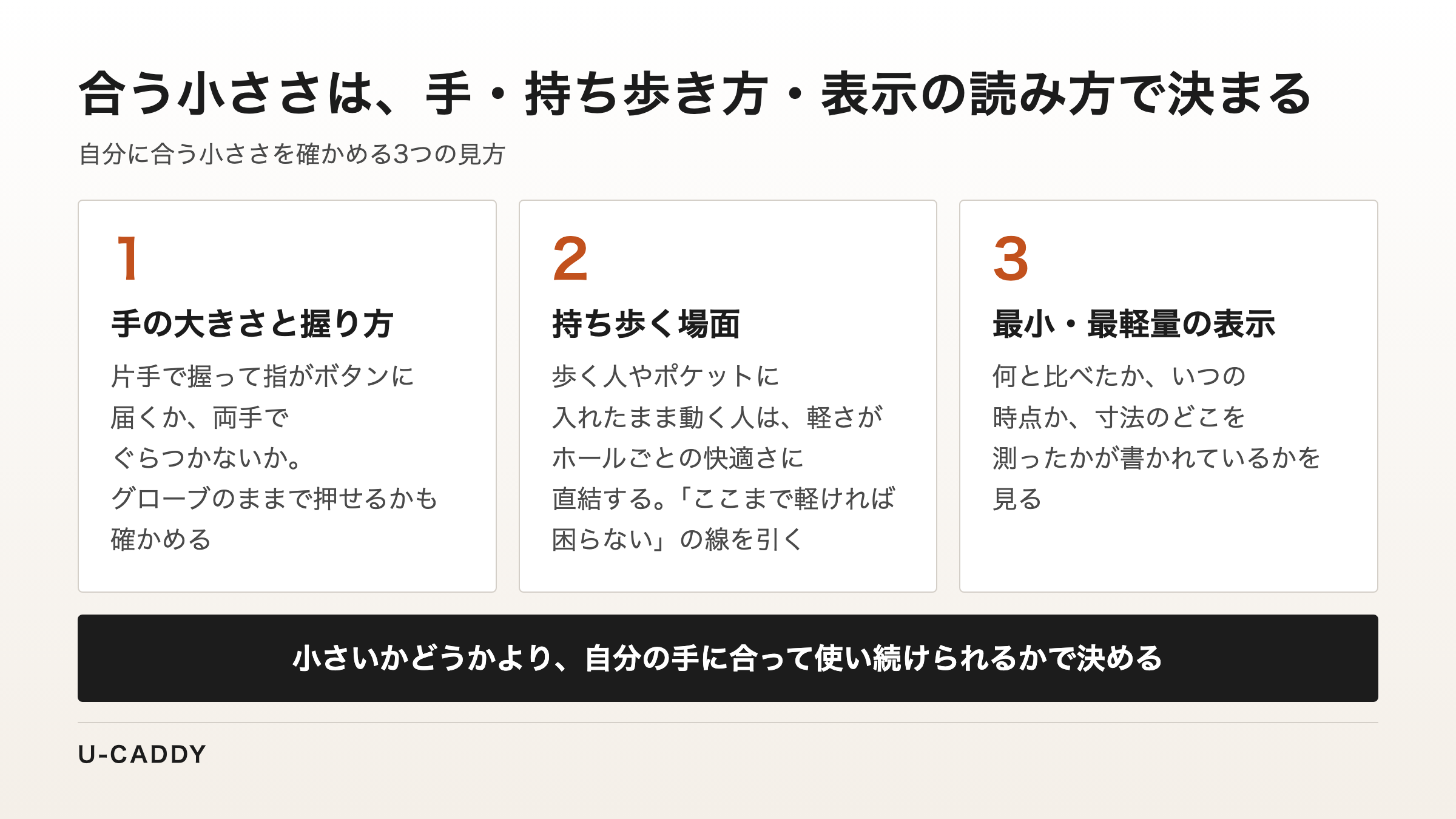 手の大きさと握り方、持ち歩く場面、最小・最軽量の表示の読み方という3つの見方で、自分に合う小ささを確かめることを示した図