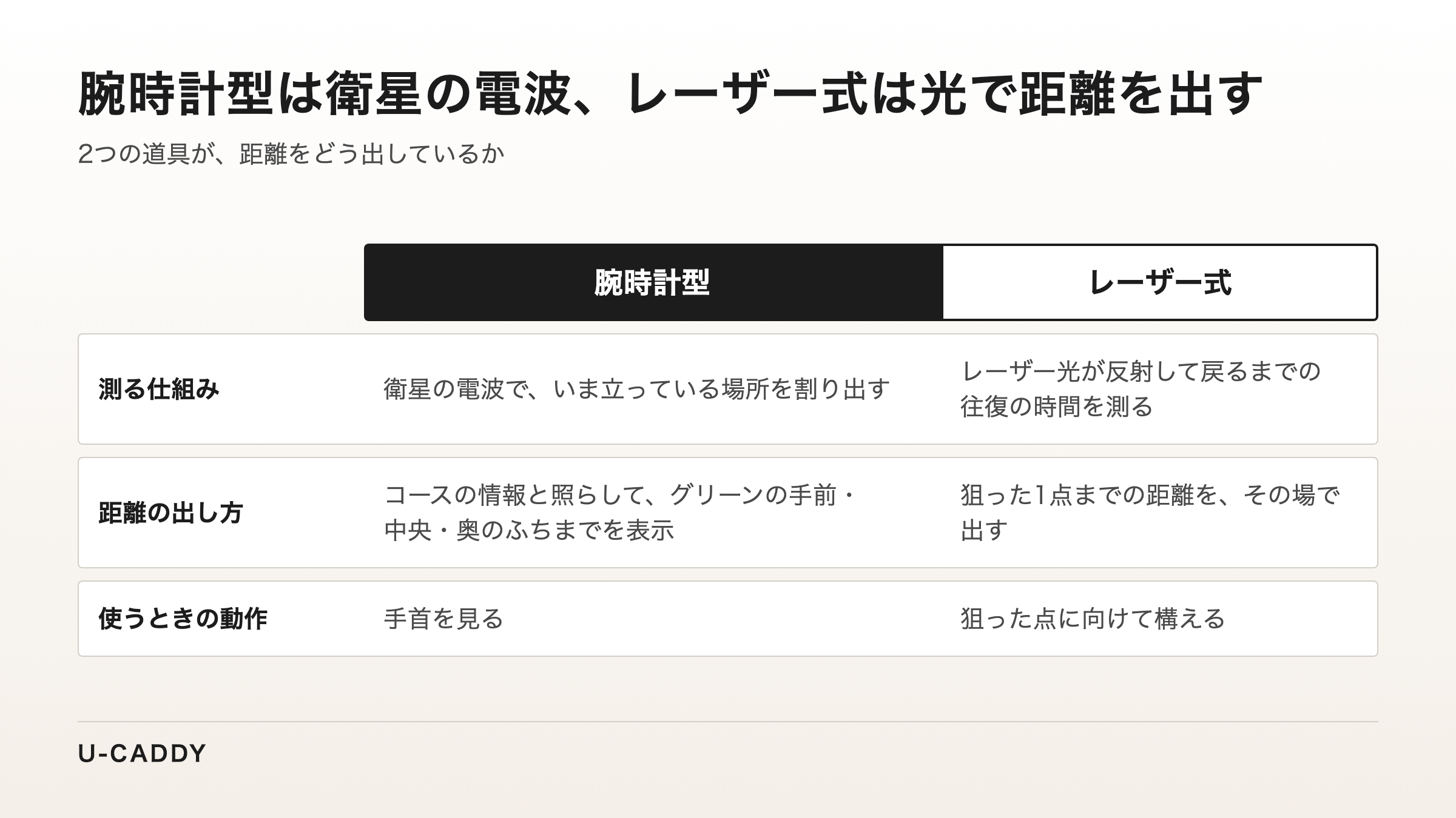 腕時計型は衛星の電波で位置を割り出し、レーザー式は光の往復時間で距離を出すことを比べた図