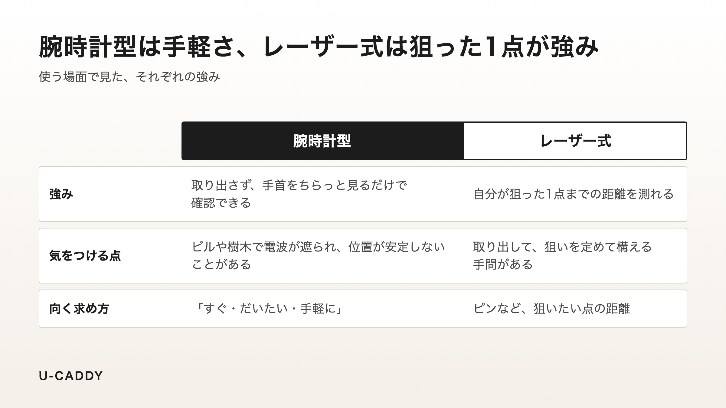 腕時計型は手首ですぐ確認できる手軽さ、レーザー式は狙った1点の距離が強みであることを比べた表