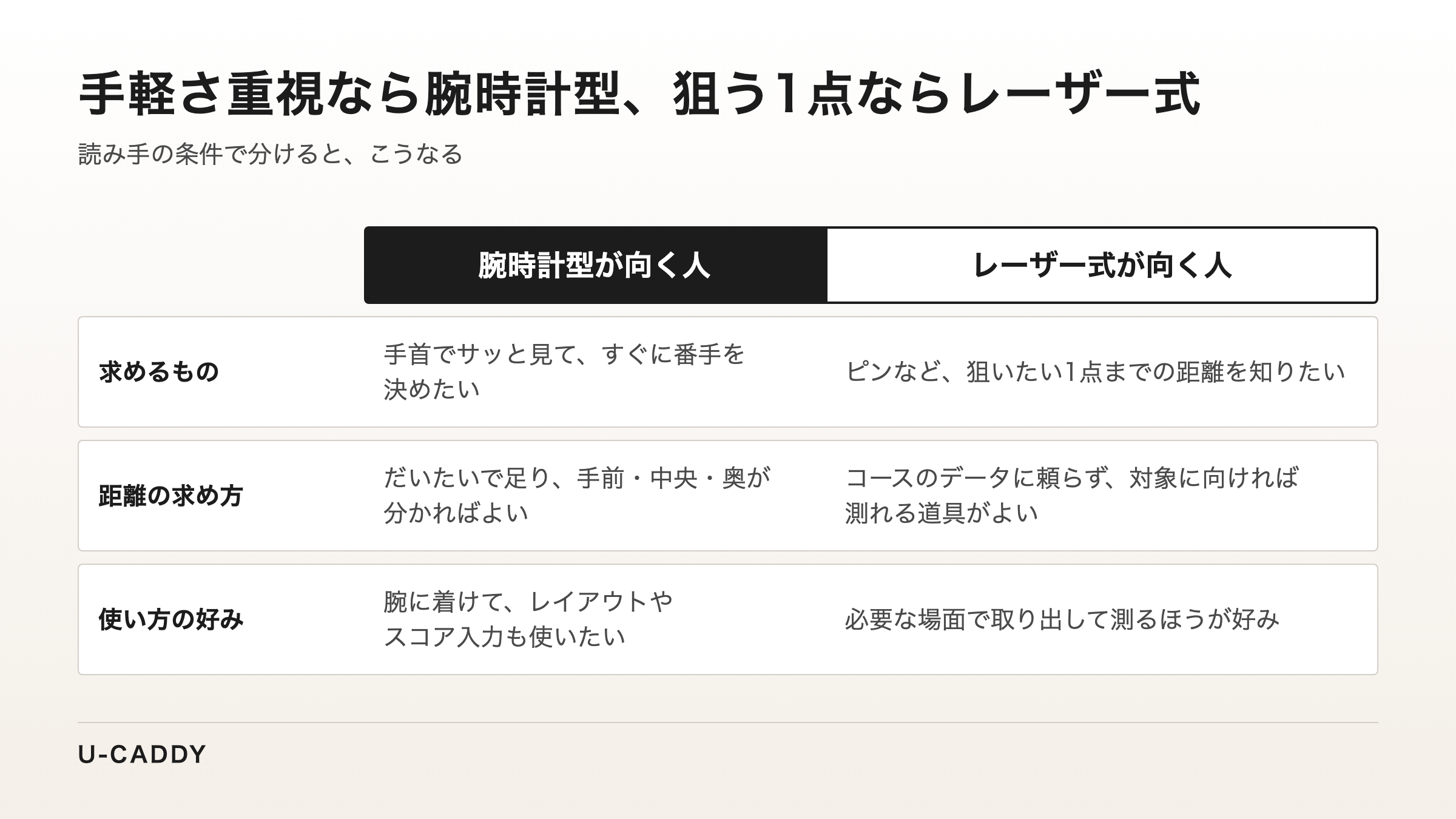 手軽さ重視なら腕時計型、狙う1点の距離ならレーザー式が向くことを、読み手の条件ごとに比べた表