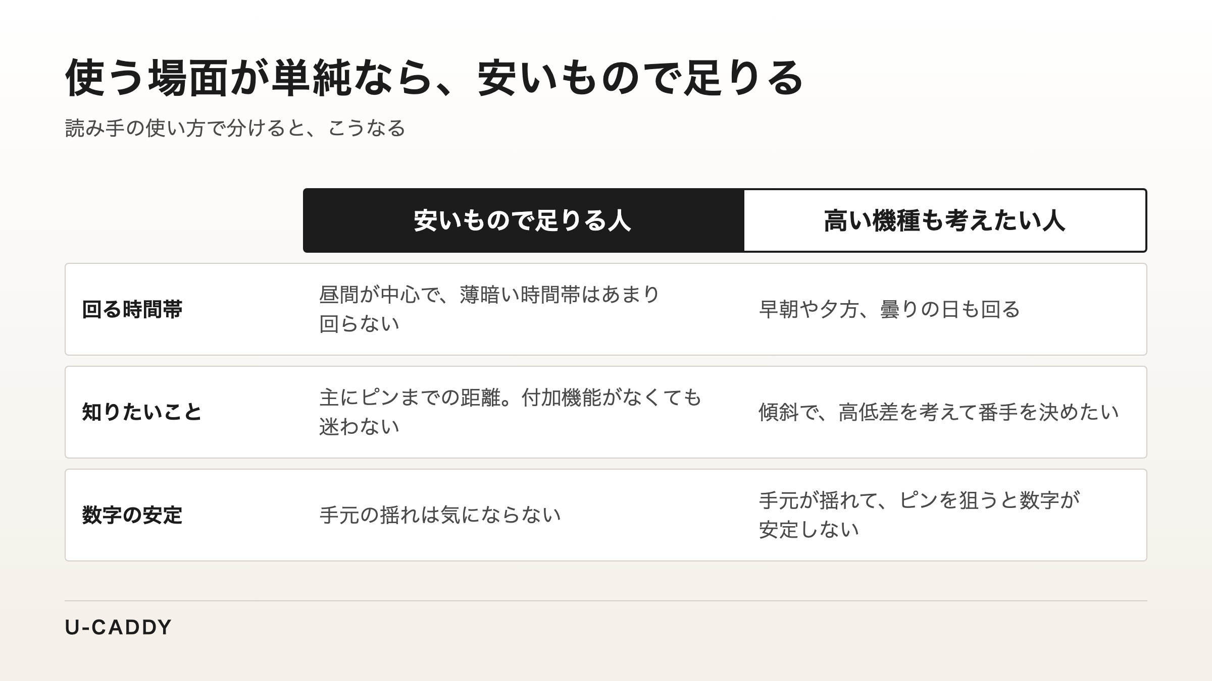 昼間中心でピンまでの距離が分かればよい人は安いもので足り、早朝や夕方も回る人などは高い機種も考えたいことを比べた表