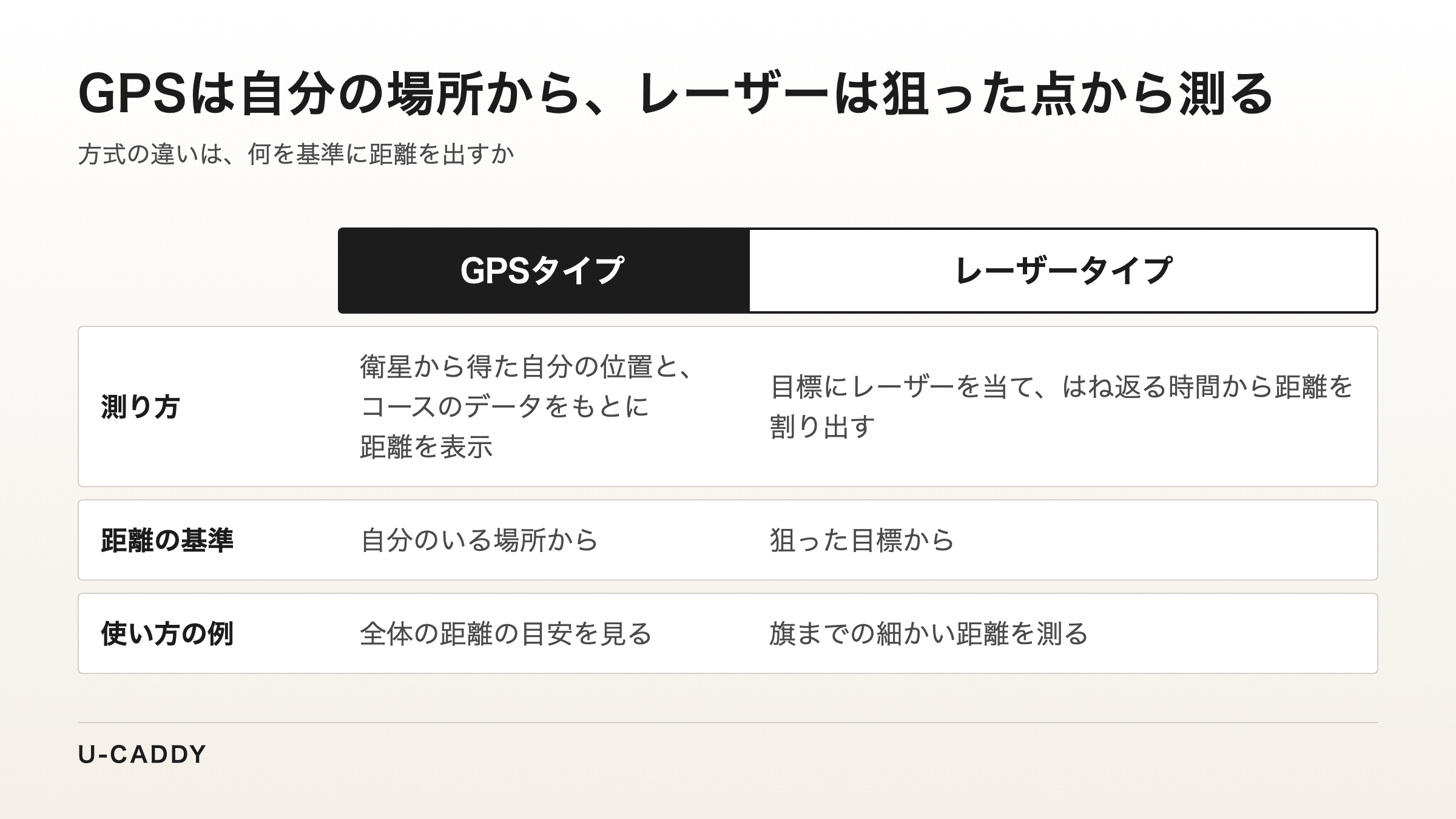 GPSタイプは自分の位置から、レーザータイプは狙った目標から距離を出すことを比べた表