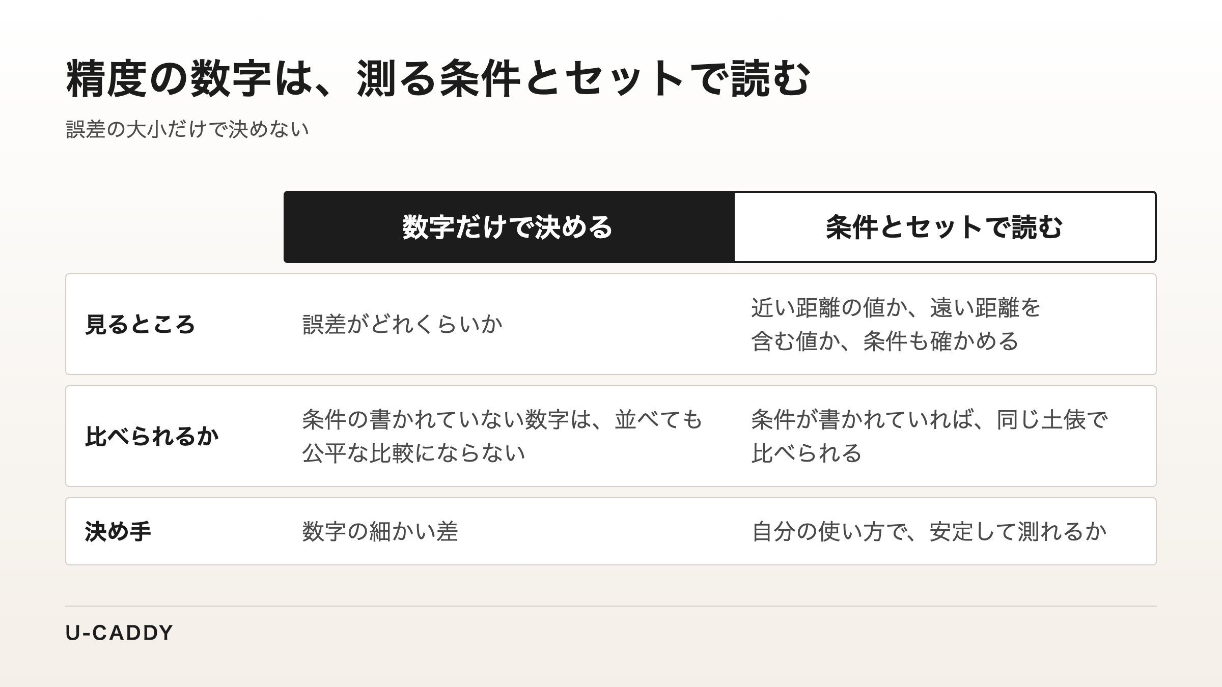 精度の数字は、誤差の大小だけでなく測る条件とセットで読むことを比べた表