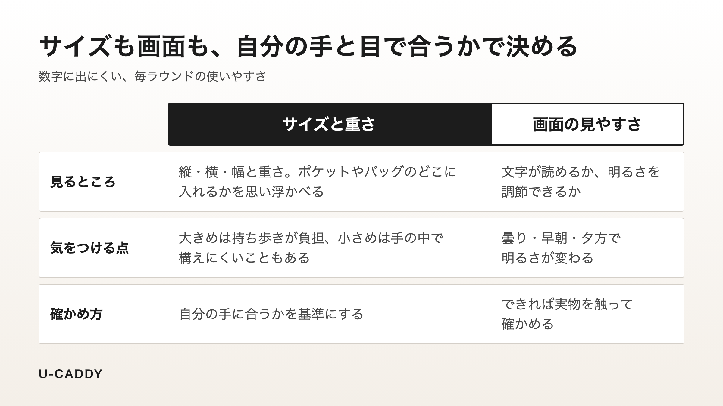 サイズと重さ、画面の見やすさを、自分の手と目で合うかで確かめることを示した表