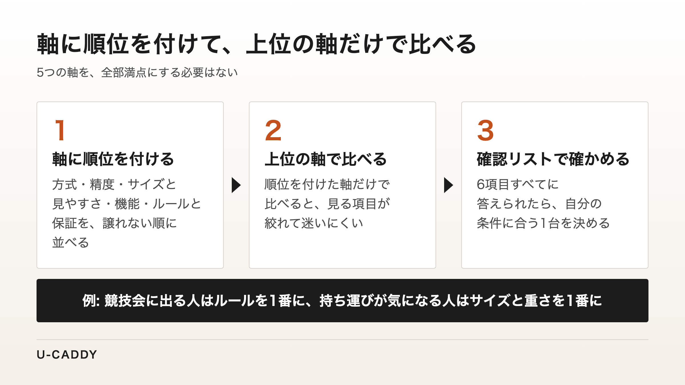 軸に順位を付け、上位の軸で比べ、確認リストで確かめる3つの手順の図