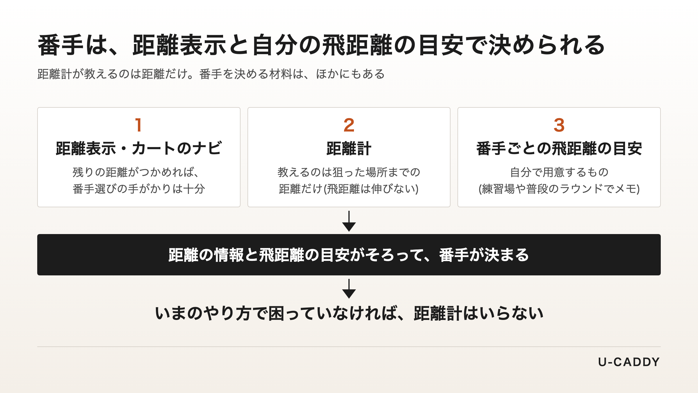 距離表示・距離計・番手ごとの飛距離の目安がそろって番手が決まり、困っていなければ距離計はいらないことを示す図