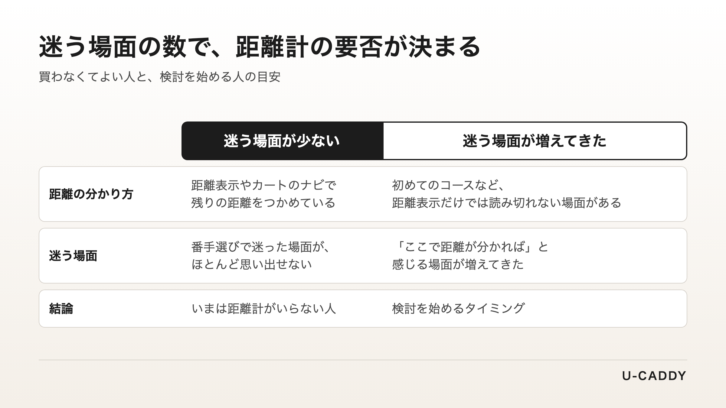 迷う場面が少ない人と増えてきた人を、距離の分かり方・迷う場面・結論で比べた表
