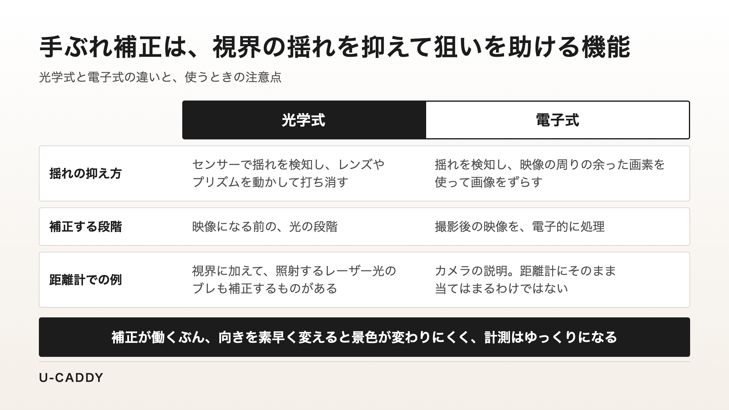 手ぶれ補正は視界の揺れを抑えて狙いを助ける機能であることを、光学式と電子式の違いと計測がゆっくりになる注意点で示した表