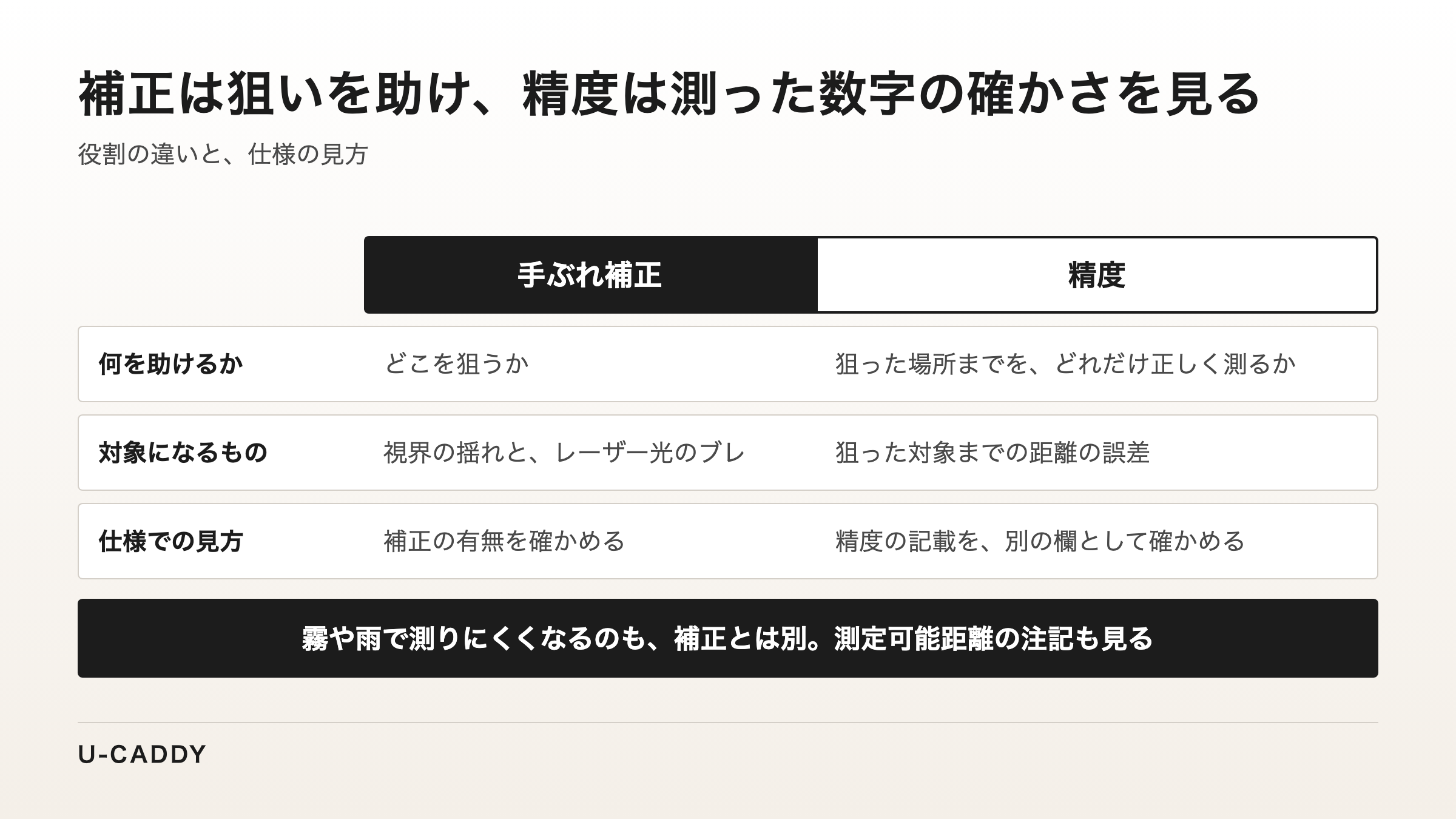 手ぶれ補正は狙いを助け、精度は測った数字の確かさを見るという役割の違いを比べた表